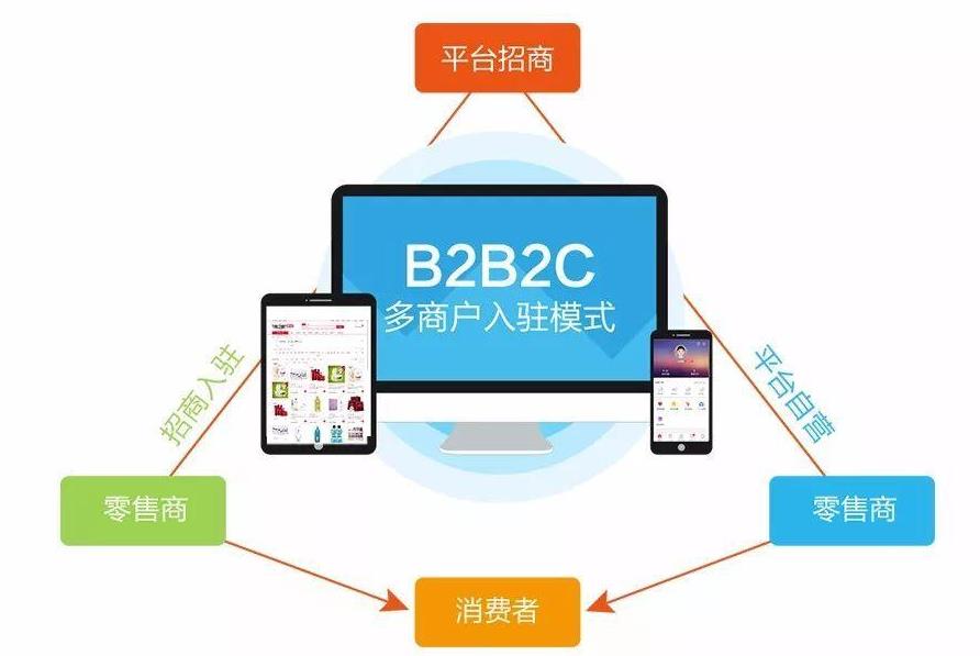 多商戶(hù)入駐系統(tǒng)開(kāi)發(fā)