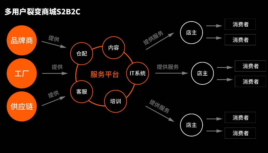 電商系統定制
