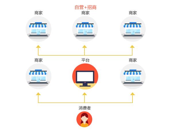 電商平臺定制